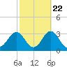 Frisco Beach tide chart for Saturday, October 22, 2022