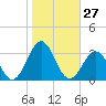 Frisco Beach tide chart for Thursday, October 27, 2022