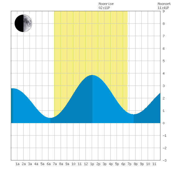 Frisco Beach tide chart for Sunday, October 2, 2022