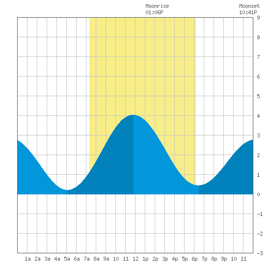 Frisco Beach tide chart for Sunday, October 30, 2022