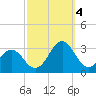 Frisco Beach tide chart for Tuesday, October 4, 2022
