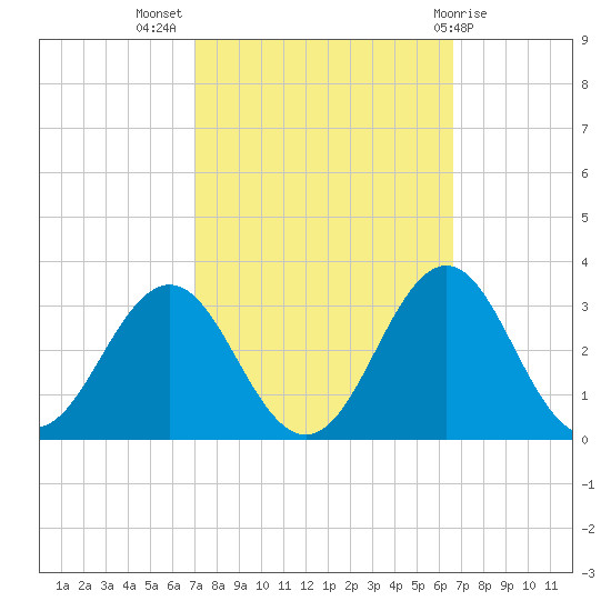 Frisco Beach tide chart for Friday, October 7, 2022