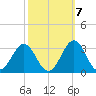 Frisco Beach tide chart for Friday, October 7, 2022