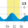 Frisco Beach tide chart for Sunday, November 13, 2022