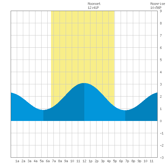 Frisco Beach tide chart for Tuesday, November 15, 2022