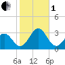 Frisco Beach tide chart for Tuesday, November 1, 2022