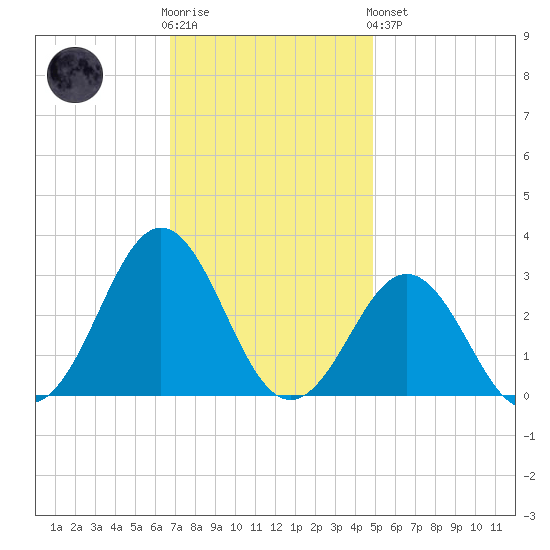 Frisco Beach tide chart for Wednesday, November 23, 2022