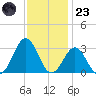 Frisco Beach tide chart for Wednesday, November 23, 2022