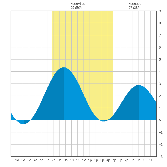 Frisco Beach tide chart for Saturday, November 26, 2022