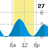 Frisco Beach tide chart for Sunday, November 27, 2022