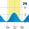 Frisco Beach tide chart for Tuesday, November 29, 2022