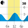 Frisco Beach tide chart for Wednesday, November 30, 2022
