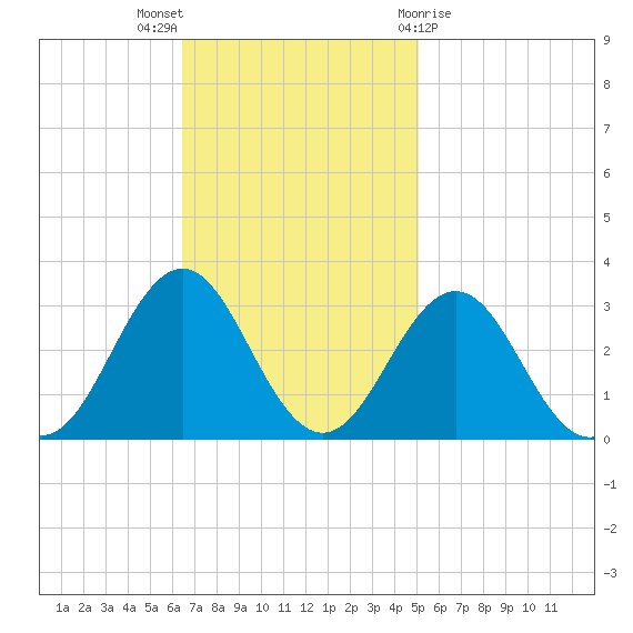 Frisco Beach tide chart for Sunday, November 6, 2022