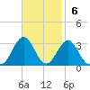 Frisco Beach tide chart for Sunday, November 6, 2022