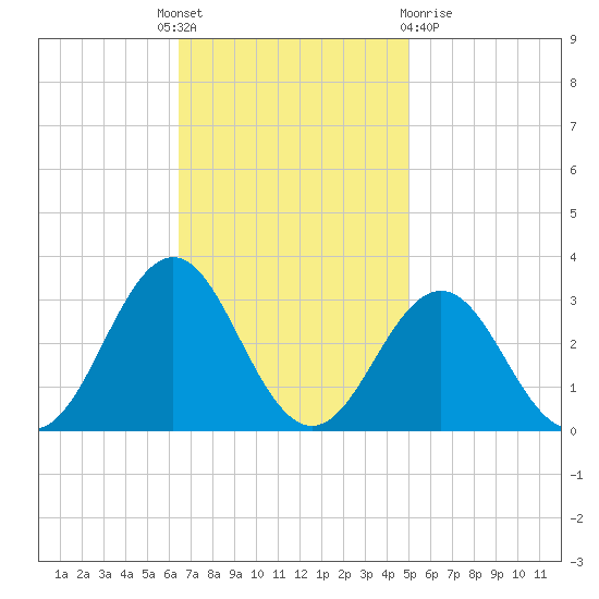 Frisco Beach tide chart for Monday, November 7, 2022