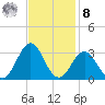 Frisco Beach tide chart for Tuesday, November 8, 2022
