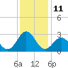 Frisco Beach tide chart for Sunday, December 11, 2022