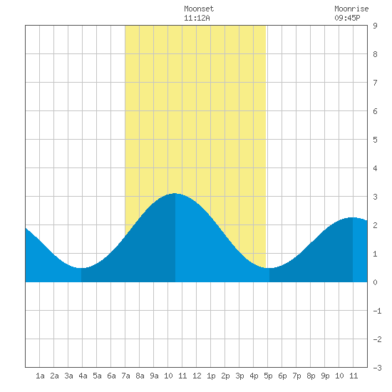 Frisco Beach tide chart for Tuesday, December 13, 2022