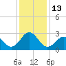 Frisco Beach tide chart for Tuesday, December 13, 2022