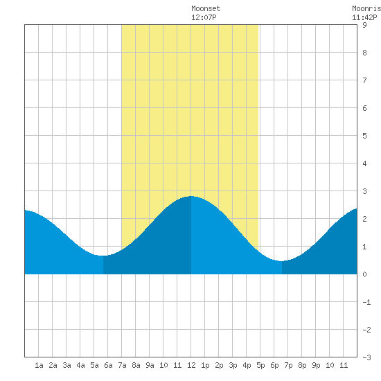 Frisco Beach tide chart for Thursday, December 15, 2022