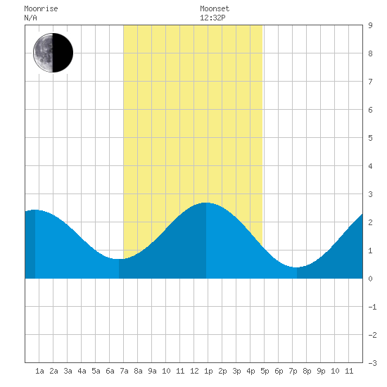 Frisco Beach tide chart for Friday, December 16, 2022