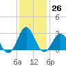 Frisco Beach tide chart for Monday, December 26, 2022