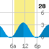 Frisco Beach tide chart for Wednesday, December 28, 2022