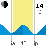 Frisco Beach tide chart for Saturday, January 14, 2023