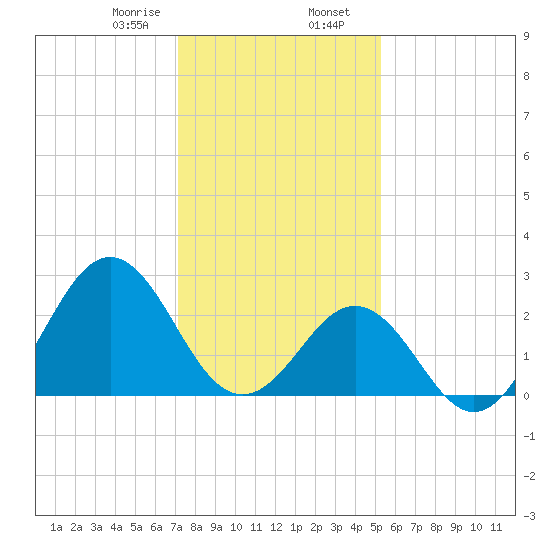 Frisco Beach tide chart for Wednesday, January 18, 2023