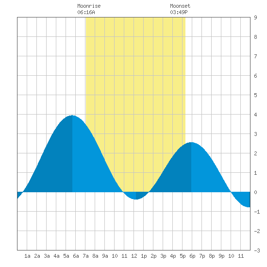 Frisco Beach tide chart for Friday, January 20, 2023