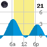 Frisco Beach tide chart for Saturday, January 21, 2023
