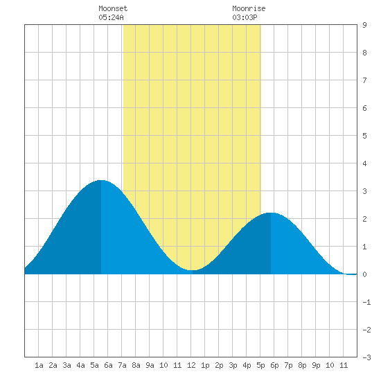 Frisco Beach tide chart for Wednesday, January 4, 2023
