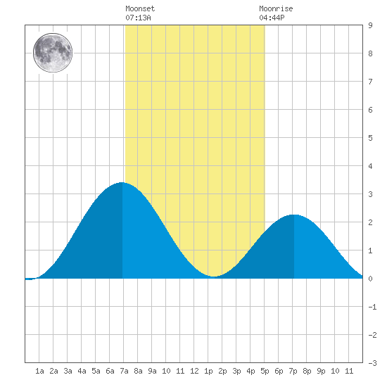 Frisco Beach tide chart for Friday, January 6, 2023
