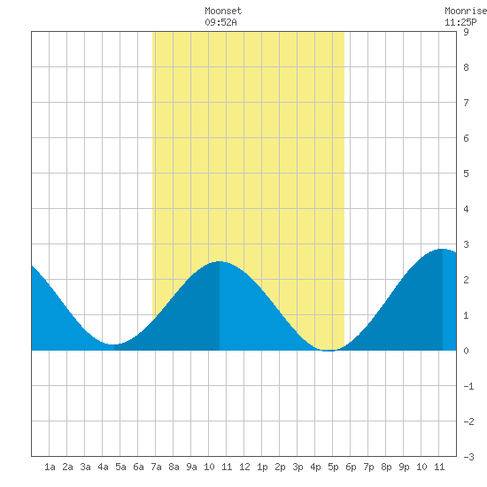 Frisco Beach tide chart for Saturday, February 11, 2023