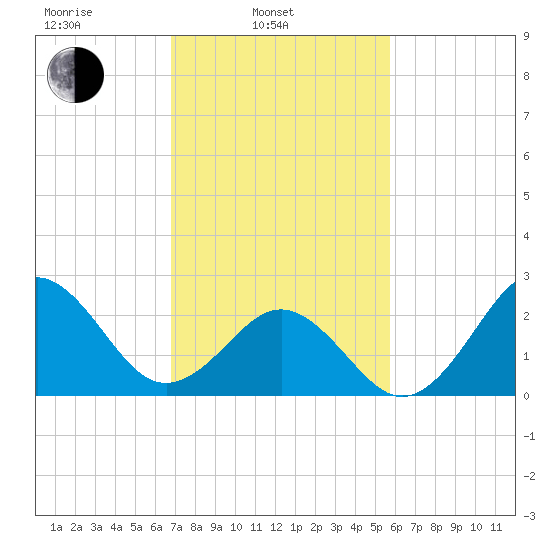 Frisco Beach tide chart for Monday, February 13, 2023
