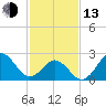 Frisco Beach tide chart for Monday, February 13, 2023