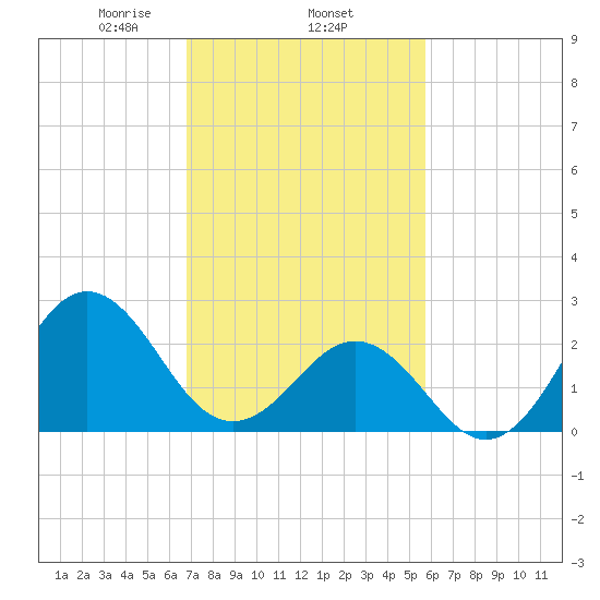Frisco Beach tide chart for Wednesday, February 15, 2023