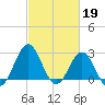 Frisco Beach tide chart for Sunday, February 19, 2023