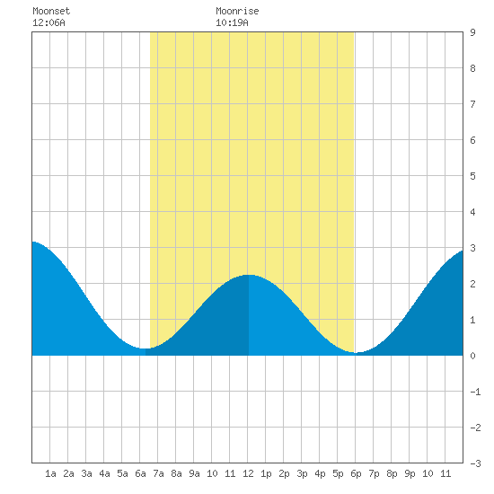 Frisco Beach tide chart for Sunday, February 26, 2023