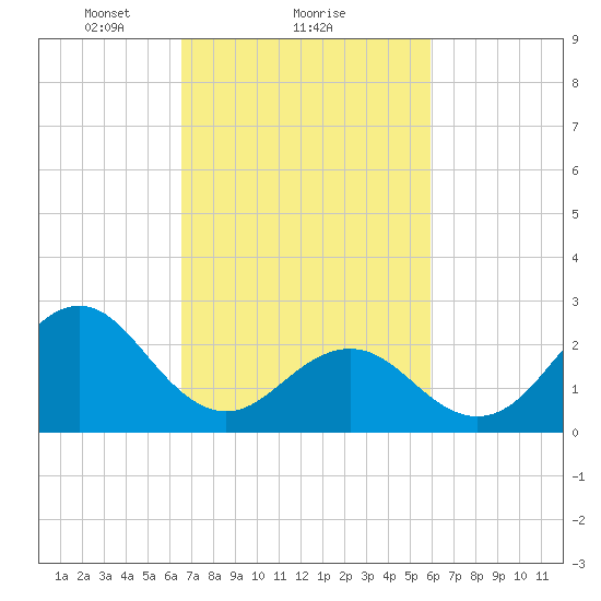 Frisco Beach tide chart for Tuesday, February 28, 2023