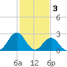Frisco Beach tide chart for Friday, February 3, 2023