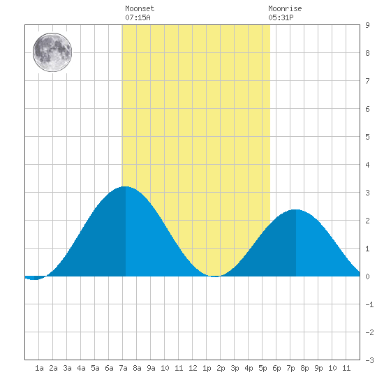 Frisco Beach tide chart for Sunday, February 5, 2023