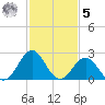 Frisco Beach tide chart for Sunday, February 5, 2023