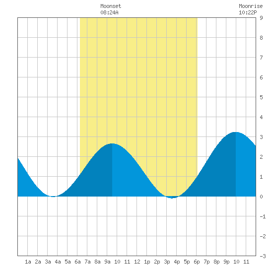 Frisco Beach tide chart for Saturday, March 11, 2023