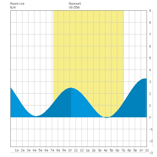 Frisco Beach tide chart for Sunday, March 12, 2023