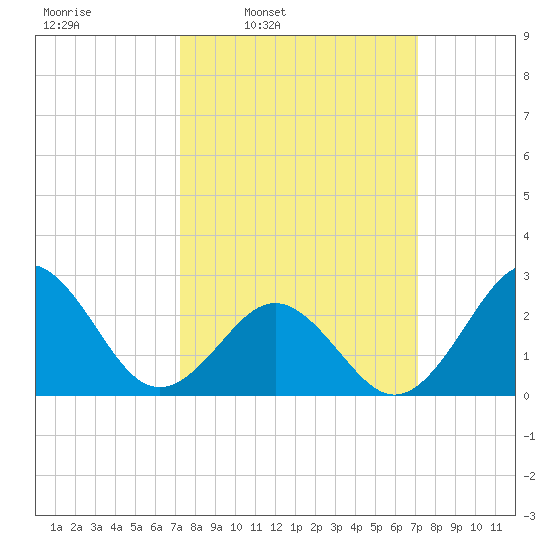Frisco Beach tide chart for Monday, March 13, 2023