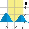 Frisco Beach tide chart for Saturday, March 18, 2023