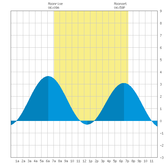 Frisco Beach tide chart for Sunday, March 19, 2023