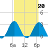 Frisco Beach tide chart for Monday, March 20, 2023