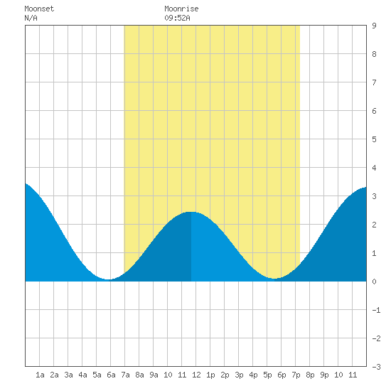 Frisco Beach tide chart for Sunday, March 26, 2023
